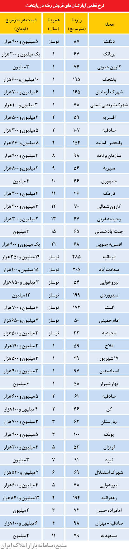 اخبار,اخبار اقتصادی, بازار  مسکن 