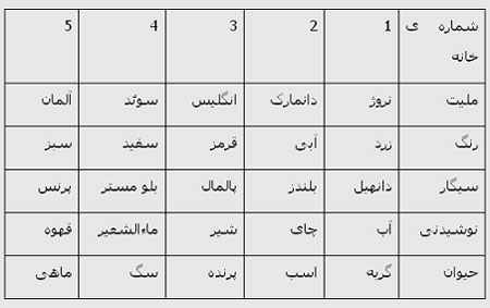معمای انیشتین، جواب معمای انیشتین