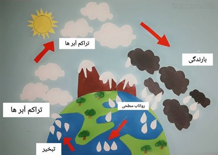 مراحل چرخه آب سوم ابتدایی چگونه چرخه آب بسازیم