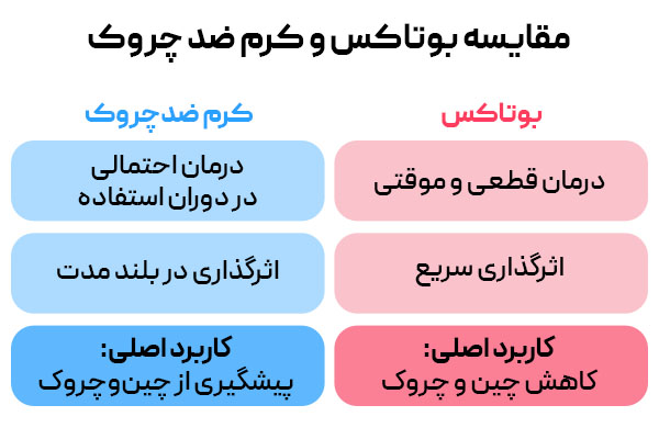 مقایسه کرم ضد چروک و بوتاکس